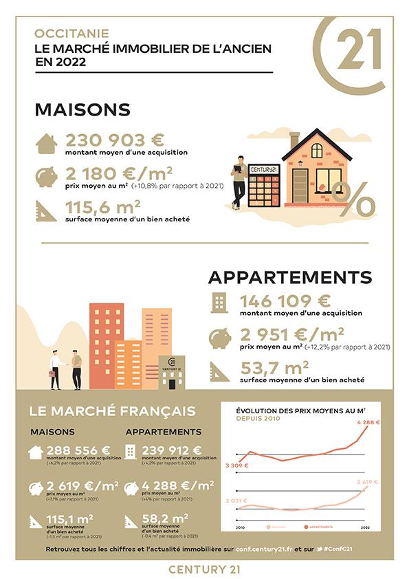 Cugnaux/immobilier/CENTURY21 Partenaire immobilier/infographie prix immobilier marché tendance occitanie maison appartement cugnaux toulouse